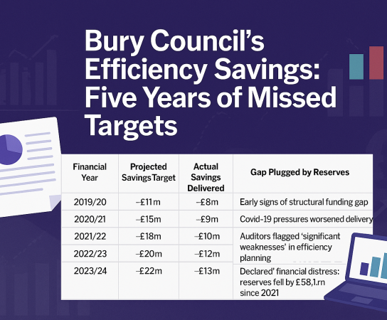 Bury Council’s Efficiency Savings: Seven Years of Missed Targets, even as New Funding Arrives